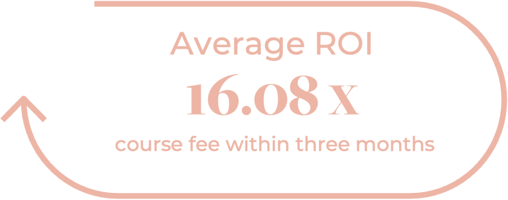 Light orange text on a dark blue background reads: Courses provide an average 16.08x ROI within the first three months, with an arrow curving around the text from left to right.
